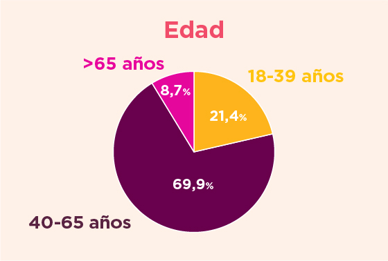 Edad
