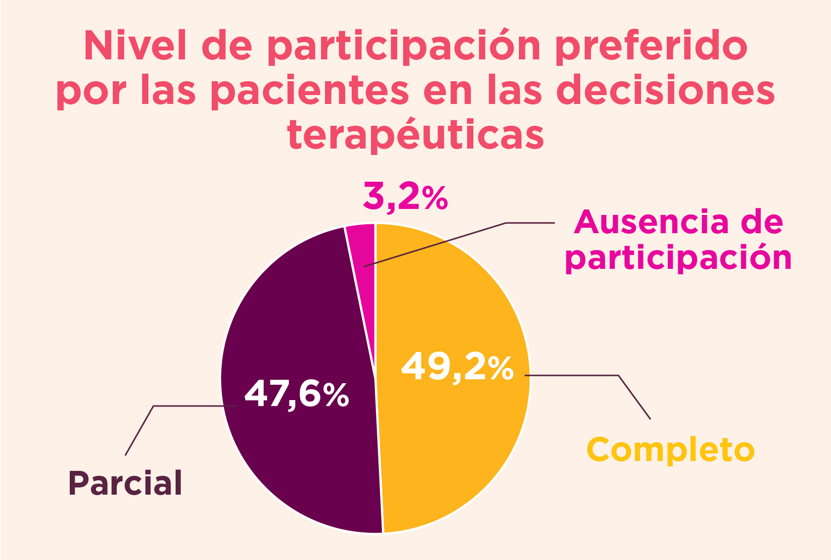 Nivel preferido de participación en decisiones