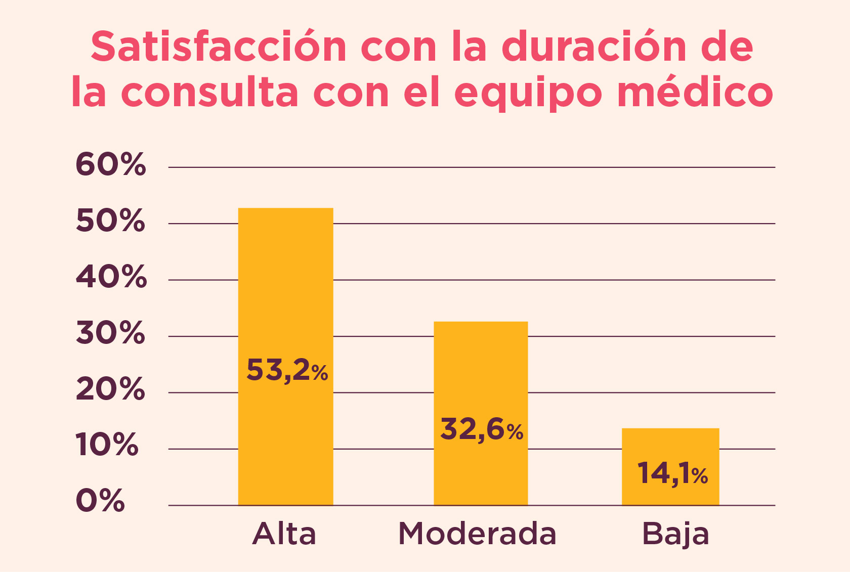 Satisfacción con la duración de la consulta