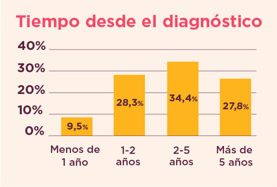 Tiempo desde el diagnóstico